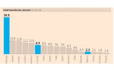 La Penetración del Contrato de Seguro en México
